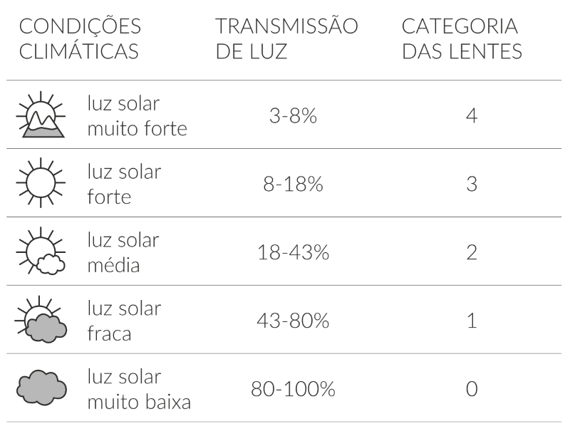 Tabela de categoria de lentes